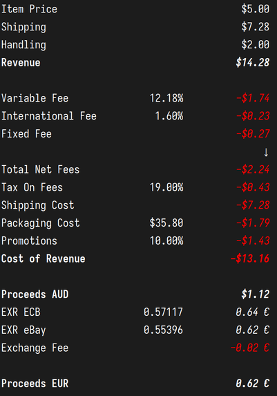 Item Price		$5.00
Shipping		$7.28
Handling		$2.00
Revenue		$14.28
		
Variable Fee	12.18%	-$1.74
International Fee	1.60%	-$0.23
Fixed Fee		-$0.27
		↓
Total Net Fees		-$2.24
Tax On Fees	19.00%	-$0.43
Shipping Cost		-$7.28
Packaging Cost	$35.80	-$1.79
Promotions	10.00%	-$1.43
Cost of Revenue		-$13.16
		
Proceeds AUD 		$1.12
EXR ECB 	0.57117	0.64 €
EXR eBay	0.55396	0.62 €
Exchange Fee		-0.02 €
		
Proceeds EUR		0.62 €